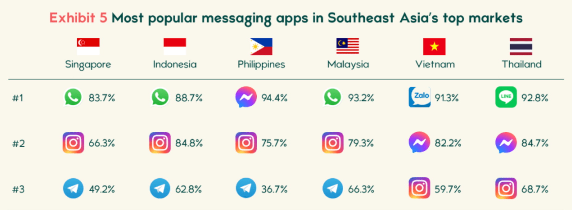 Popular messaging apps in SEA